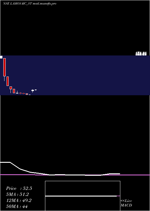  monthly chart LamosaicIndia