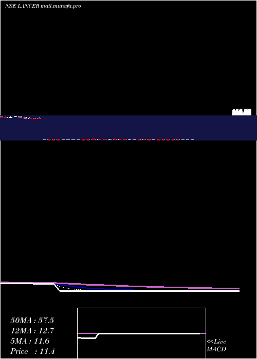  Daily chart LancerContainer