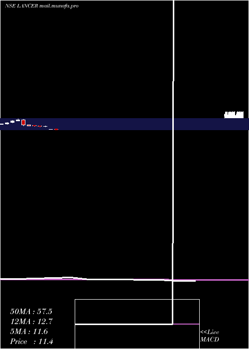  monthly chart LancerContainer
