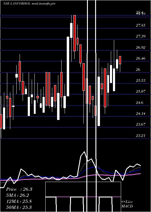  Daily chart LancorHoldings