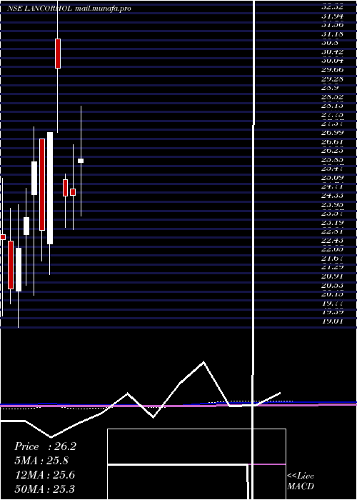  monthly chart LancorHoldings
