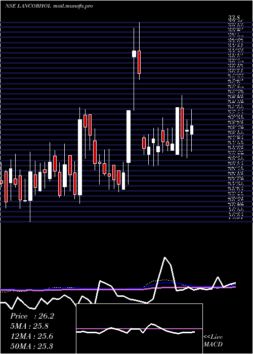  weekly chart LancorHoldings