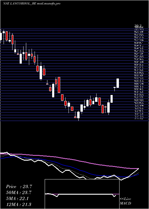  Daily chart LancorHoldings