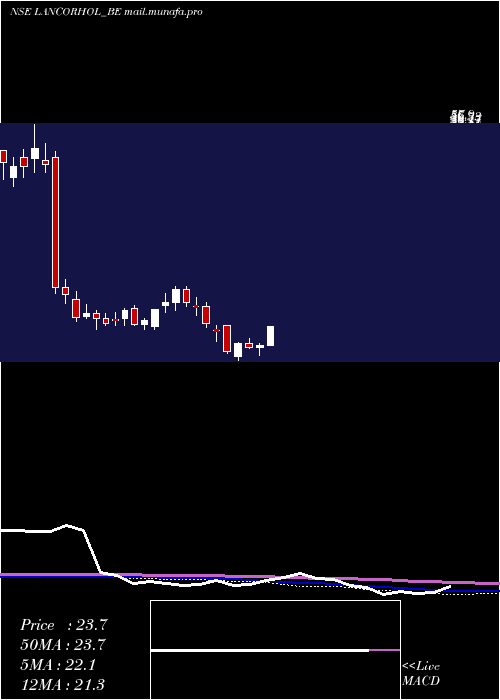 weekly chart LancorHoldings