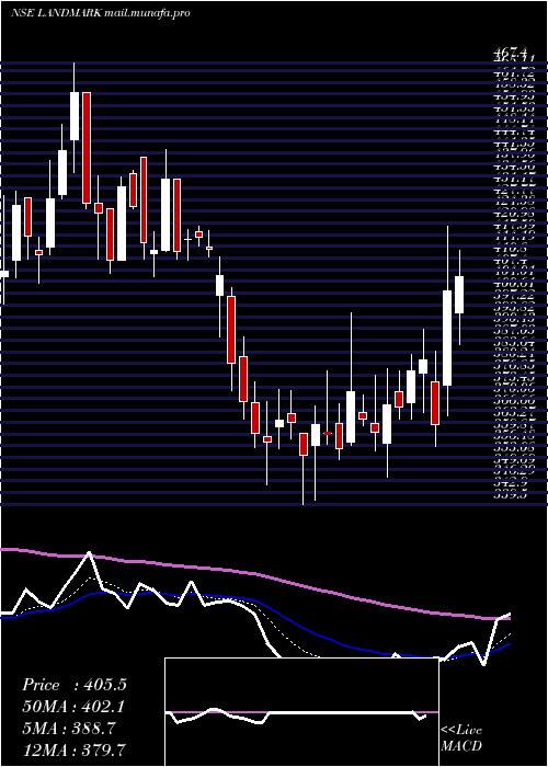  Daily chart LandmarkCars