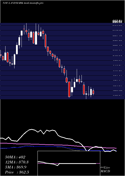 weekly chart LandmarkCars