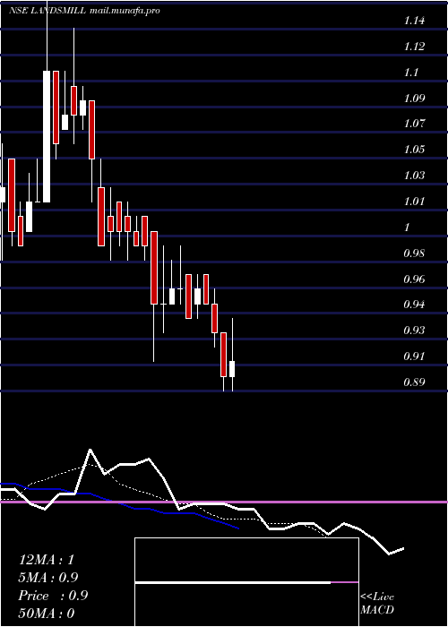  Daily chart LandsmillGreen