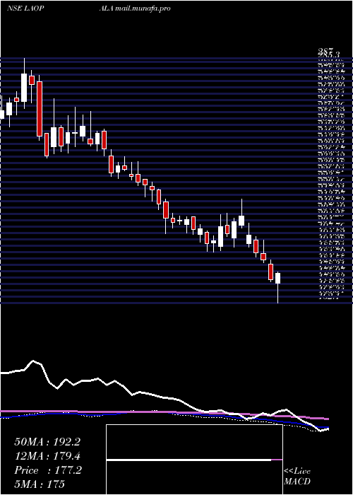  weekly chart LaOpala