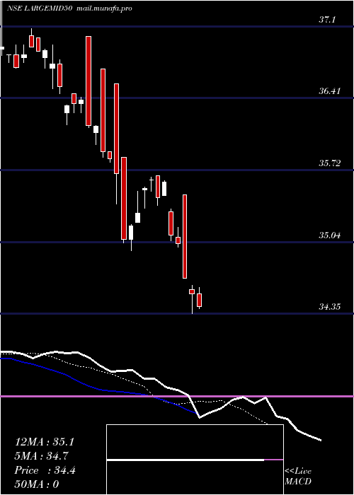  Daily chart MiraeamcLargemid50