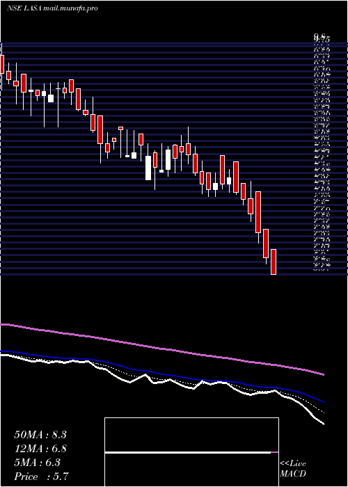  Daily chart LasaSupergenerics
