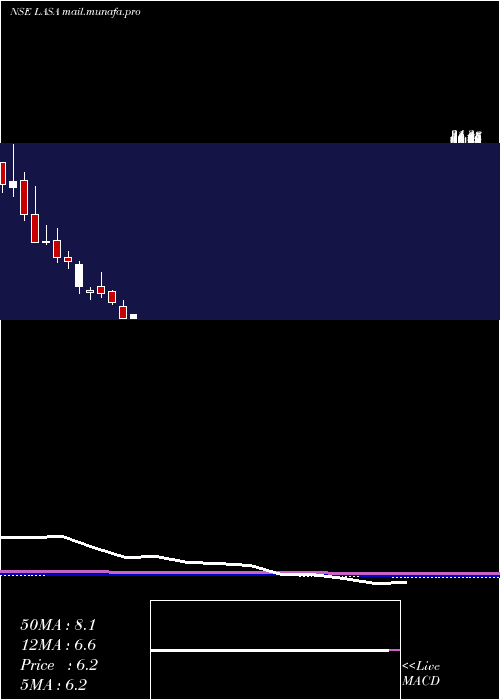  monthly chart LasaSupergenerics