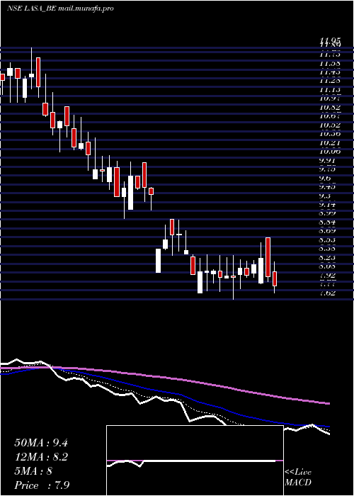  Daily chart LasaSupergenerics