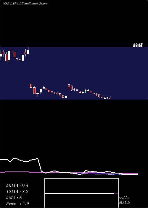  weekly chart LasaSupergenerics
