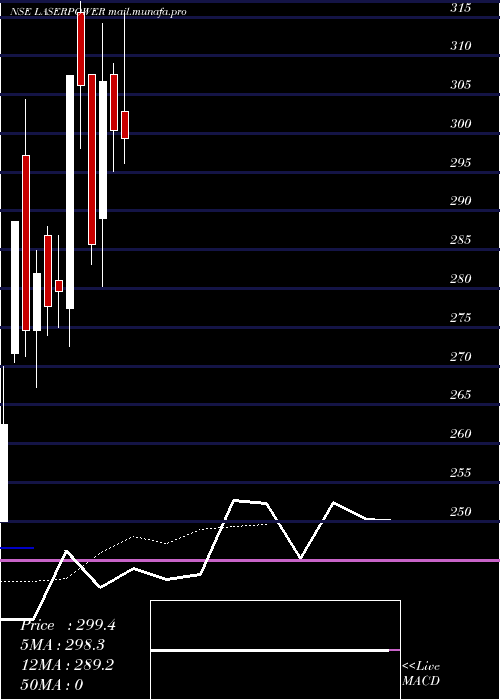  Daily chart LaserPower