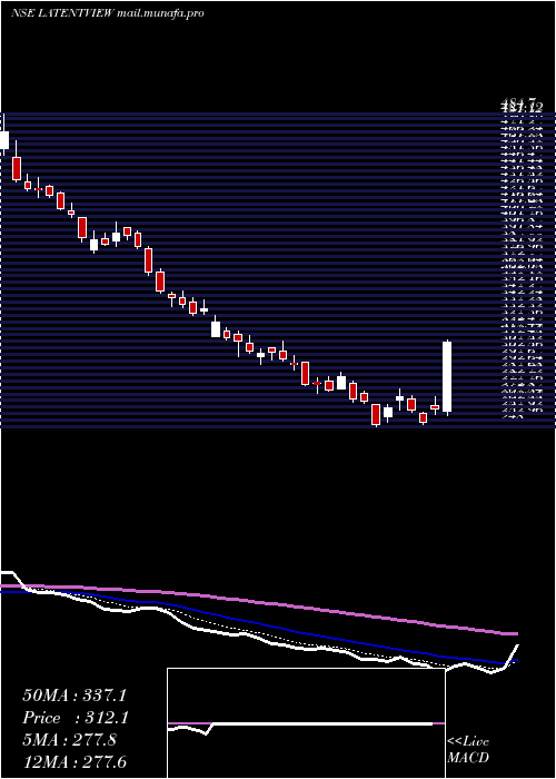  Daily chart LatentView