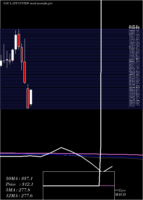  monthly chart LatentView