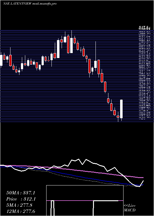  weekly chart LatentView