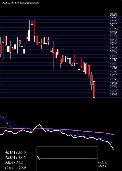  Daily chart LatteysIndustries