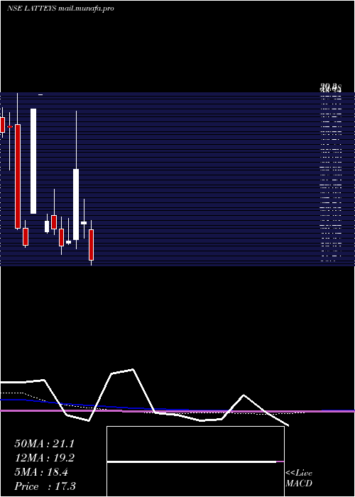  monthly chart LatteysIndustries