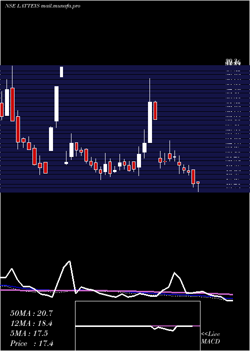  weekly chart LatteysIndustries