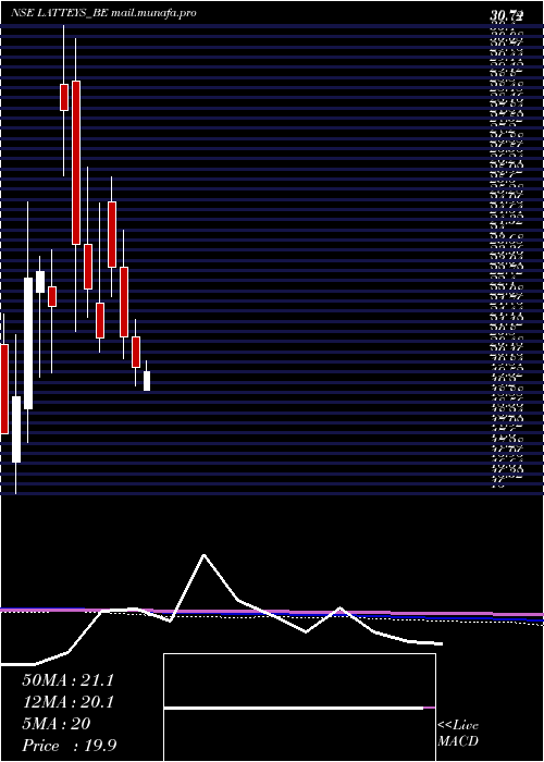  monthly chart LatteysIndustries