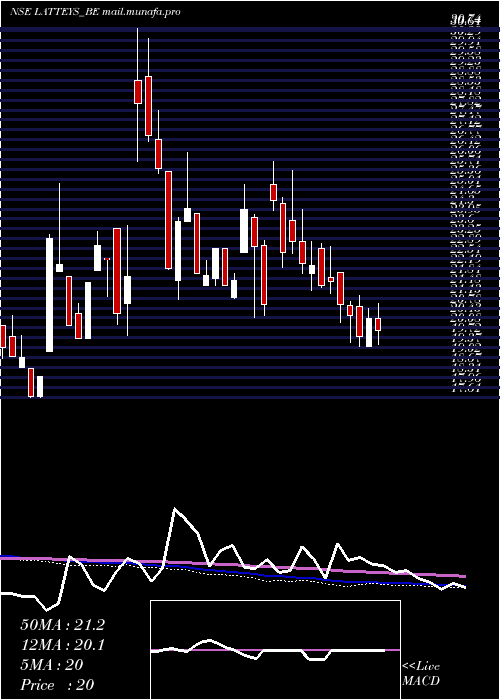  weekly chart LatteysIndustries