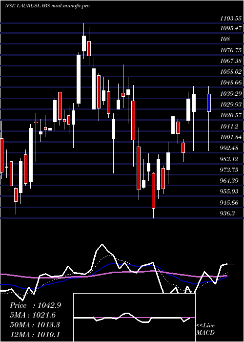  Daily chart LaurusLabs
