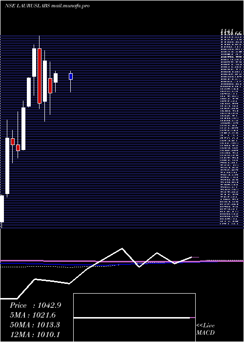  monthly chart LaurusLabs