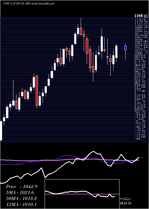  weekly chart LaurusLabs