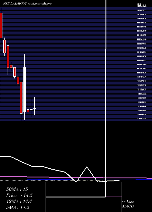  monthly chart LaxmiCotspin