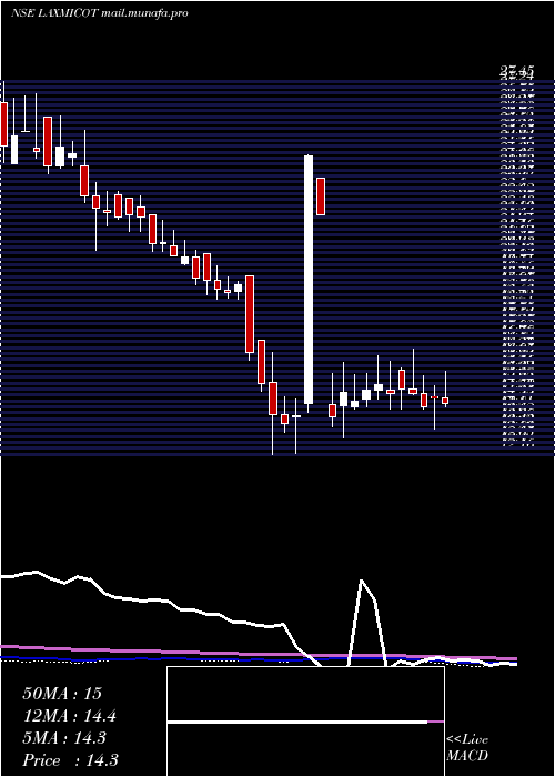  weekly chart LaxmiCotspin
