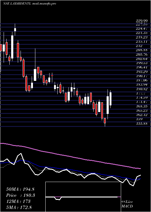  Daily chart LaxmiDental
