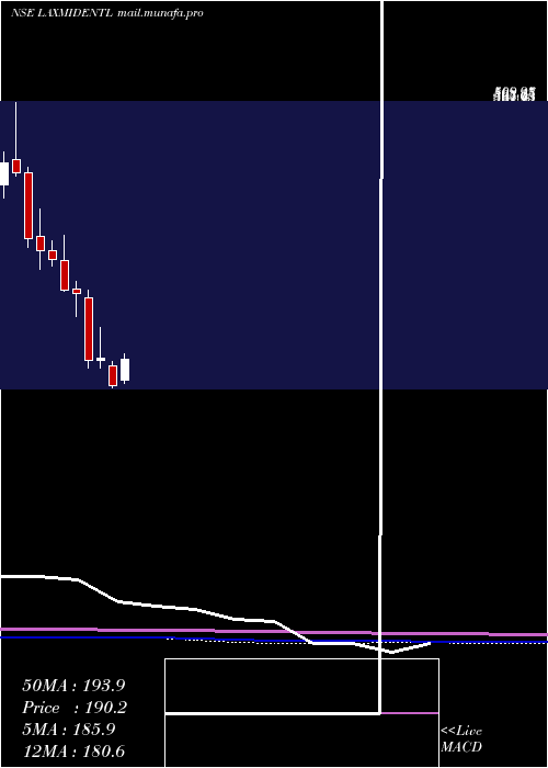  monthly chart LaxmiDental