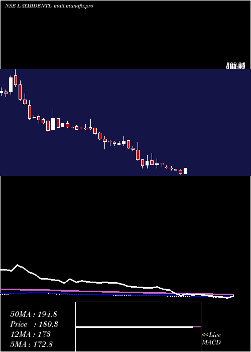  weekly chart LaxmiDental