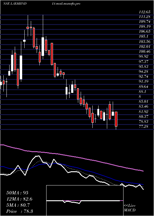  Daily chart LaxmiIndia
