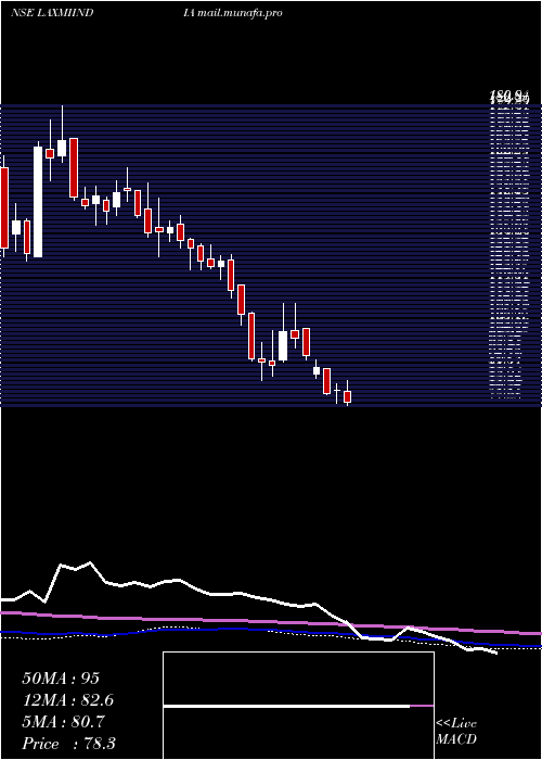  weekly chart LaxmiIndia
