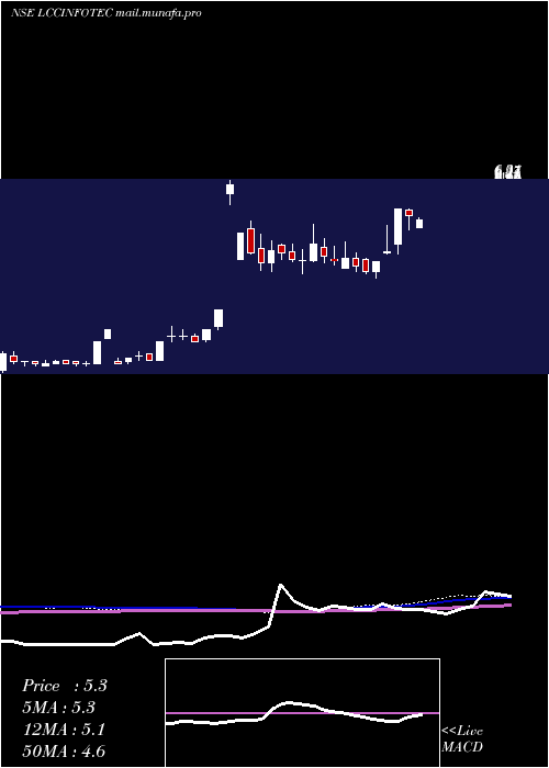  weekly chart LccInfotech