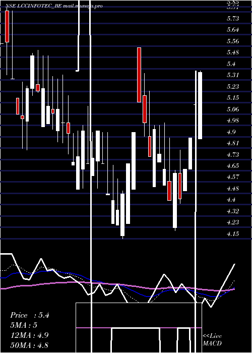  Daily chart LccInfotech