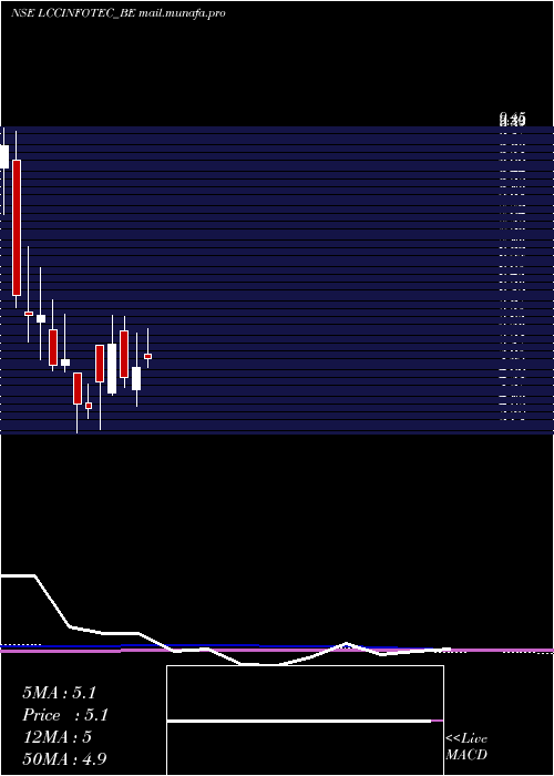  monthly chart LccInfotech