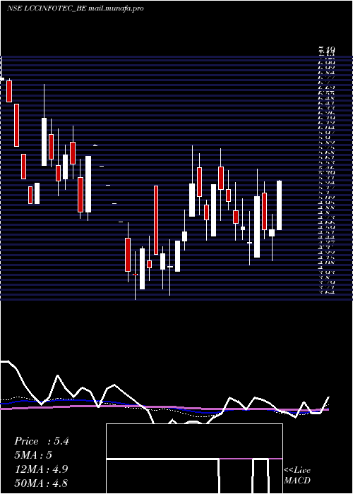  weekly chart LccInfotech