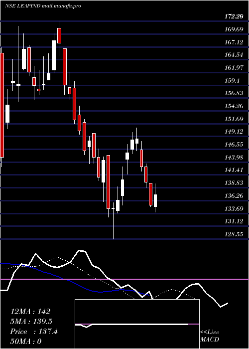  Daily chart LeapIndia