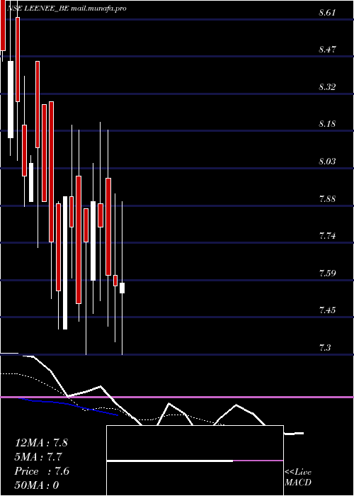  Daily chart LeeNee