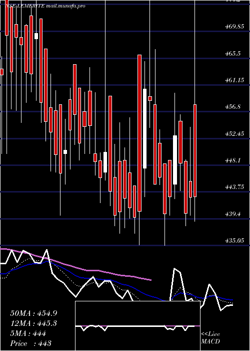  Daily chart LeMerite