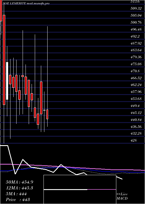  weekly chart LeMerite