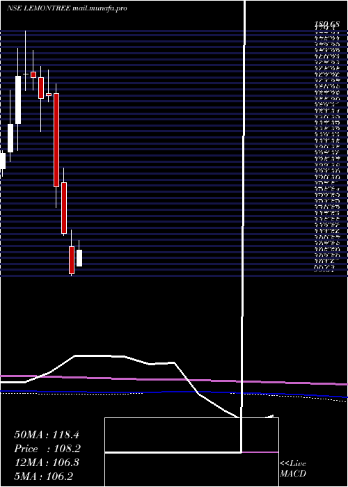  monthly chart LemonTree