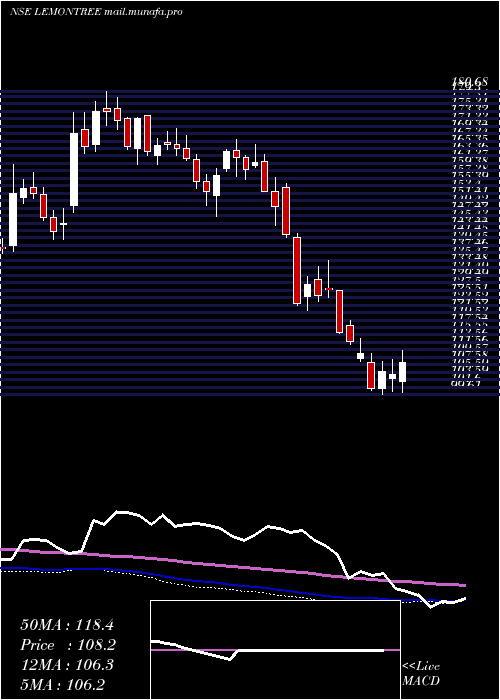  weekly chart LemonTree