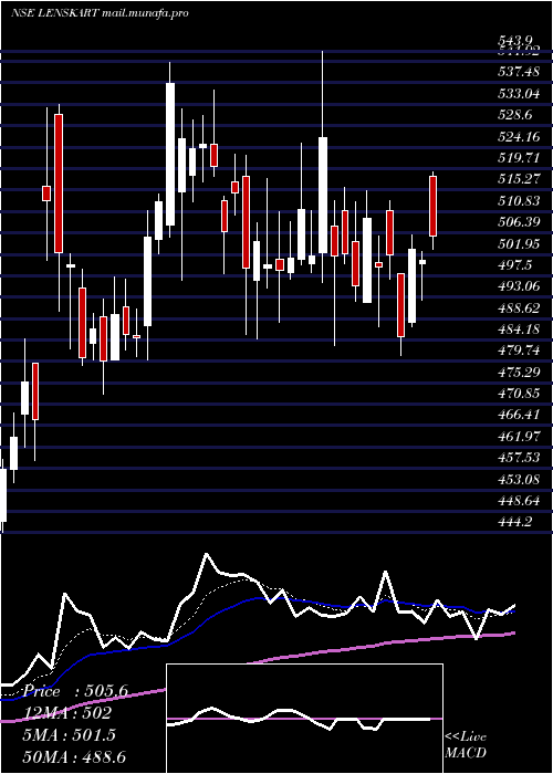  Daily chart LenskartSolutions