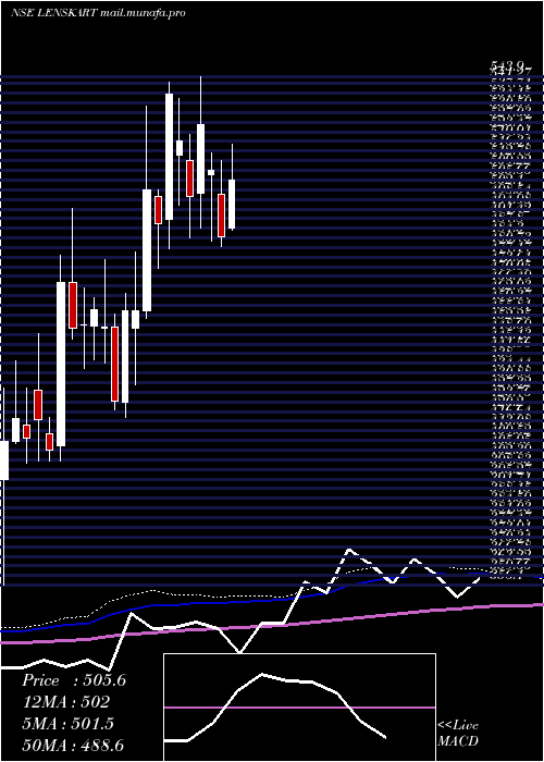  weekly chart LenskartSolutions