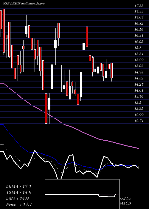  Daily chart LexusGranito