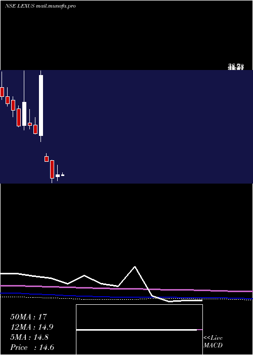 monthly chart LexusGranito